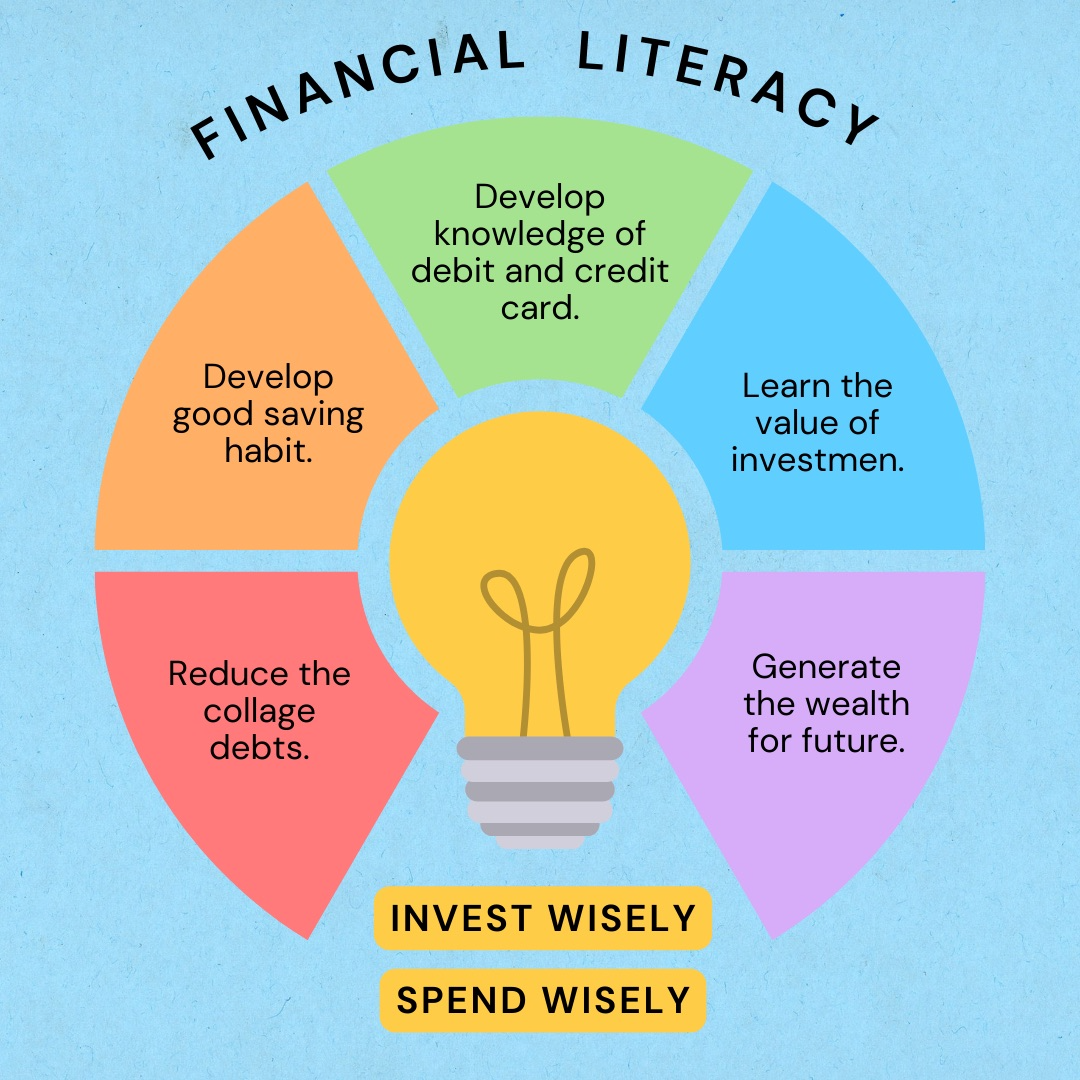 Financial literacy infographic showing 5 key skills - saving habits, credit knowledge, investment value, debt reduction, and wealth generation