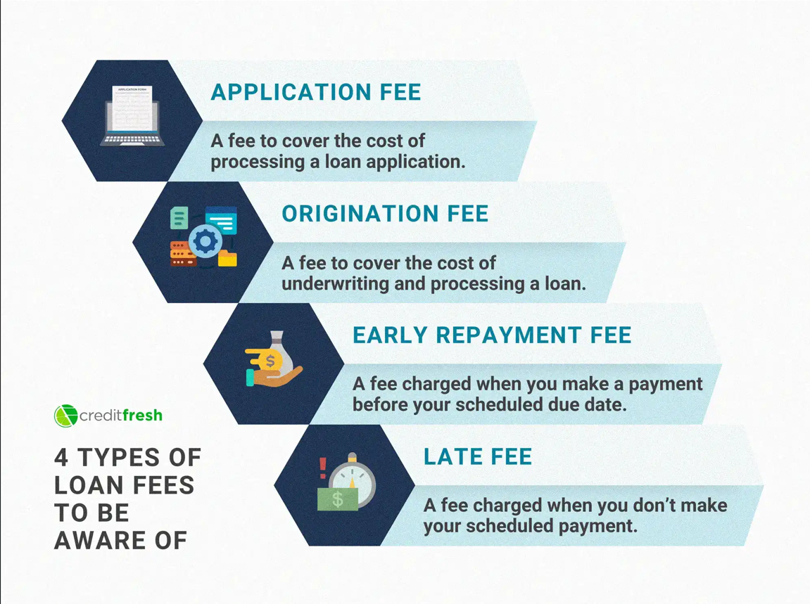 Infographic explaining 4 types of loan fees - application, origination, early repayment, and late payment charges