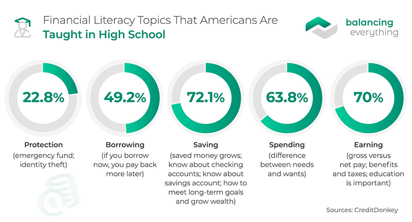 Circular charts showing financial literacy education coverage in US high schools by topic with percentages