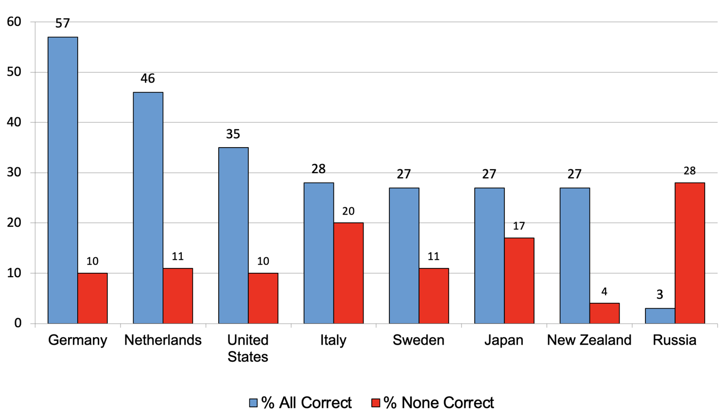 International comparison bar chart of financial literacy performance showing correct vs incorrect answer rates by country