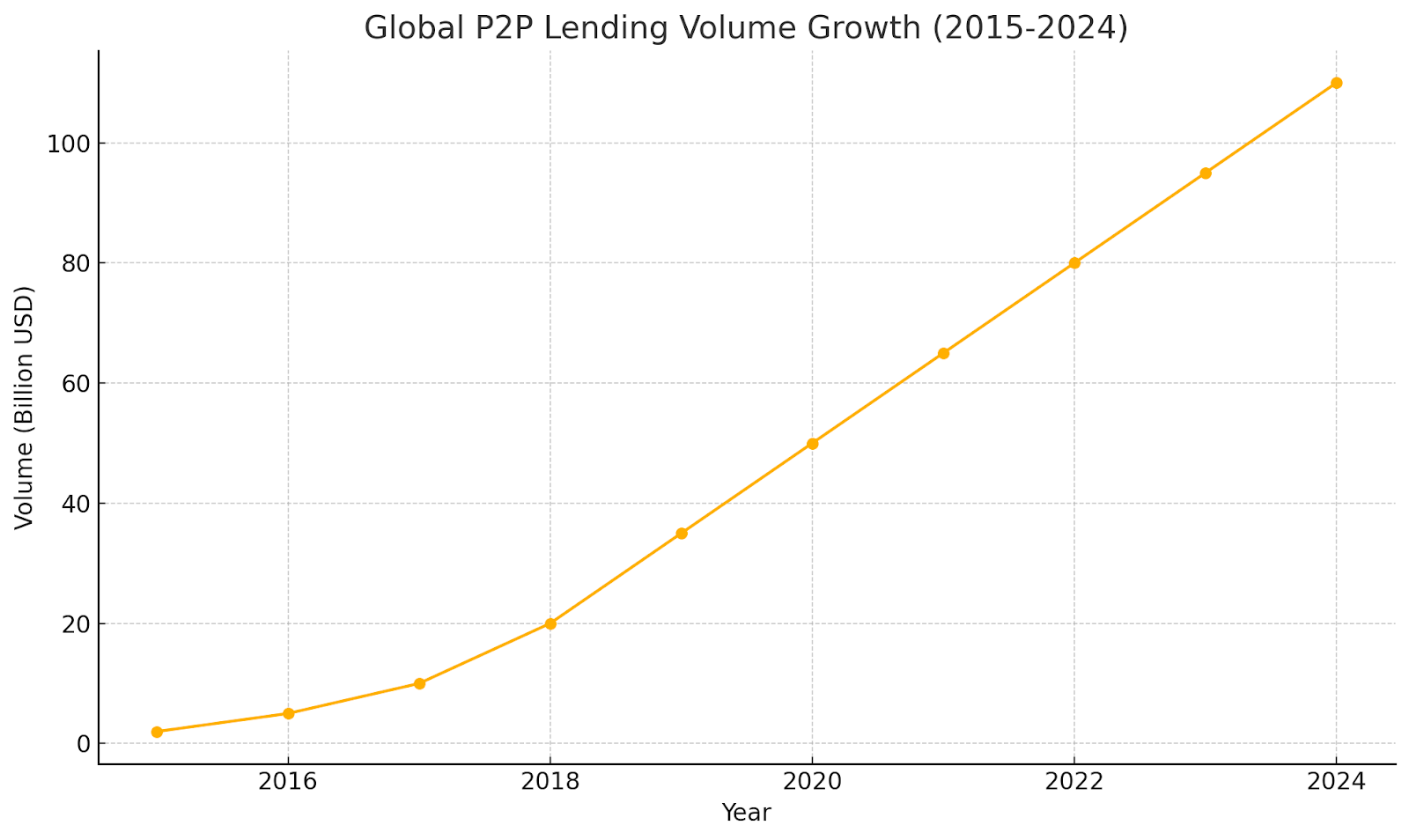Global P2P lending volume growth chart showing exponential increase from 2015 to 2024