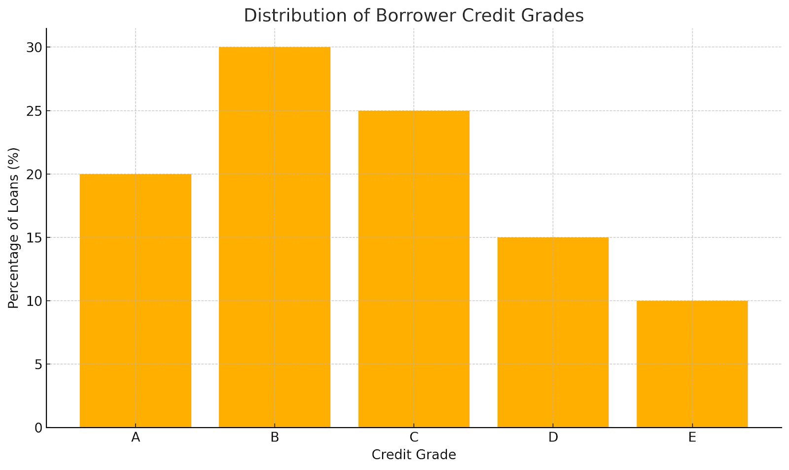 Distribution of borrower credit grades bar chart showing loan percentages by credit rating A through E