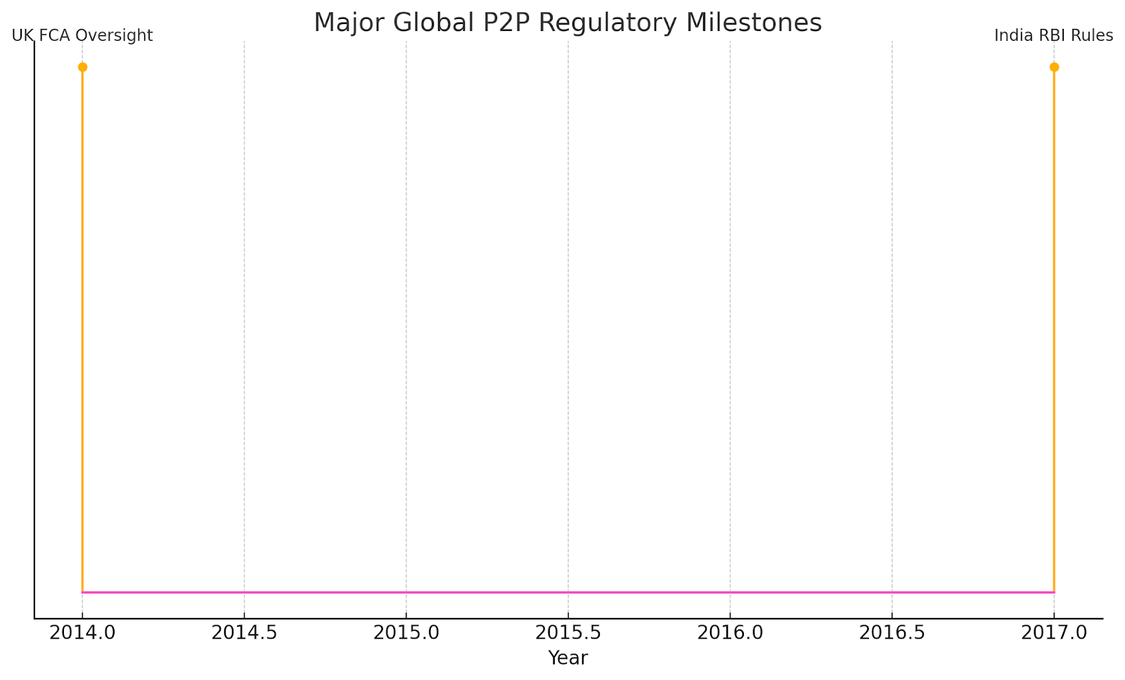 Major global P2P regulatory milestones timeline featuring UK FCA oversight and India RBI rules
