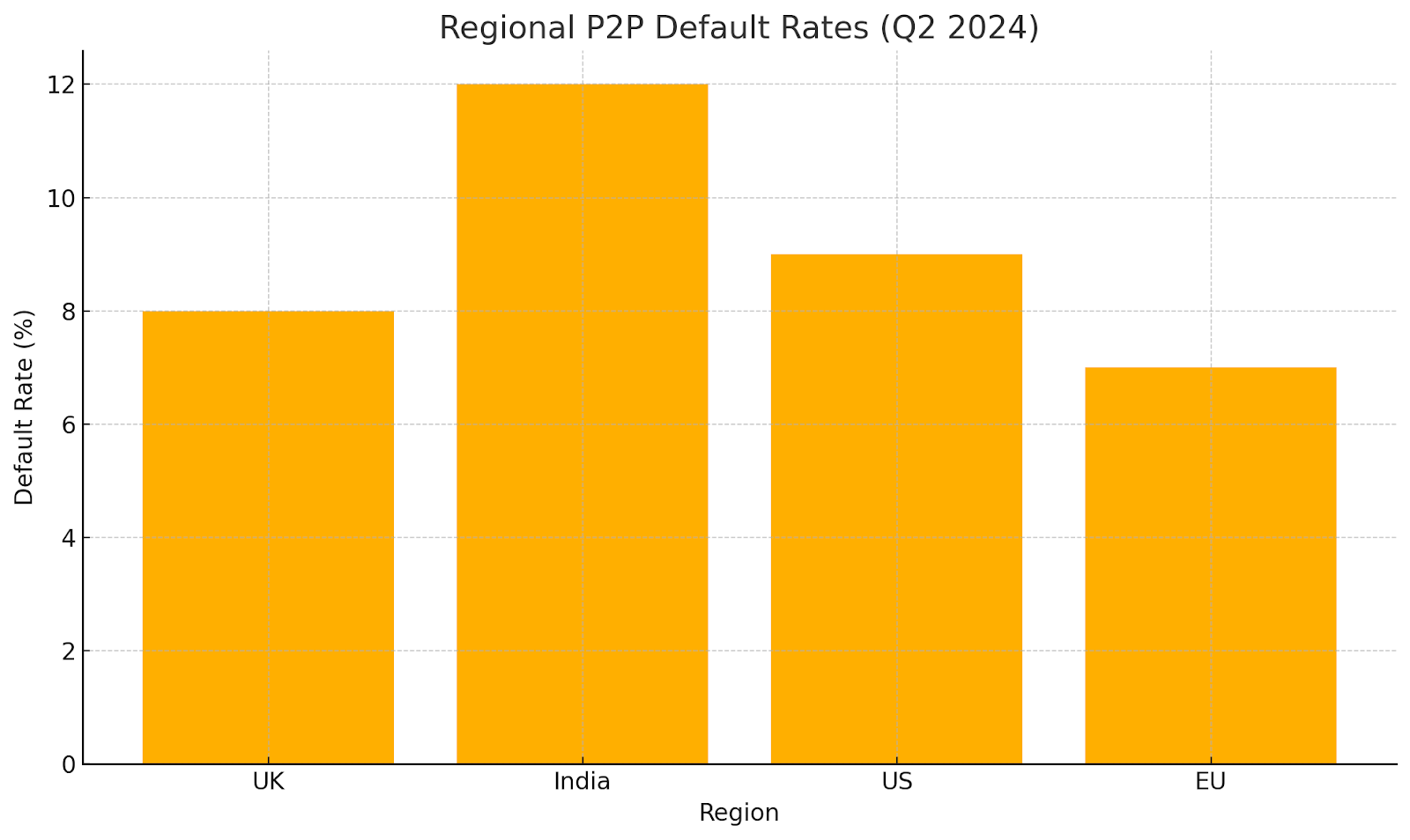 Regional P2P default rates Q2 2024 comparison chart across UK India US and EU markets