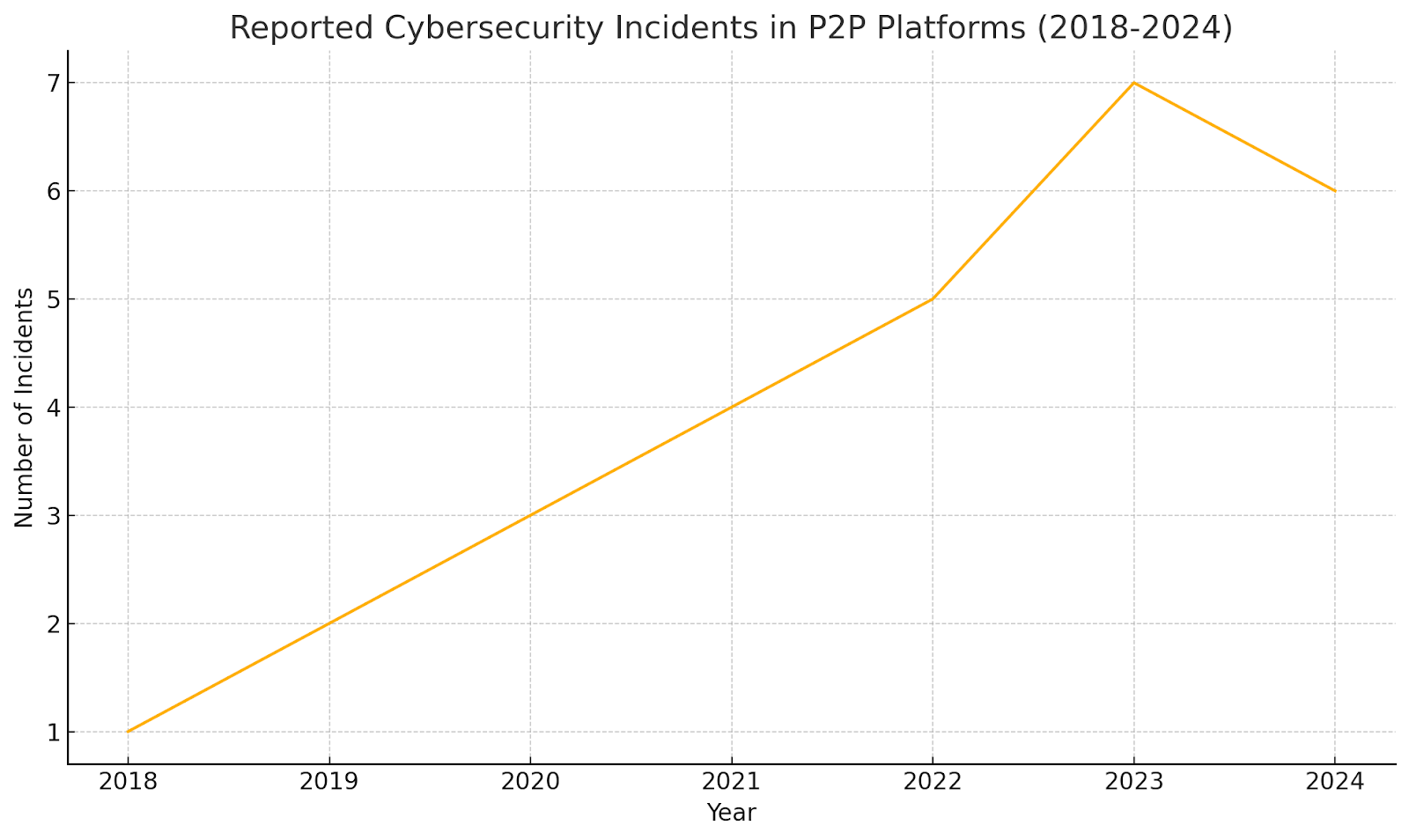 Reported cybersecurity incidents in P2P platforms trend chart from 2018 to 2024