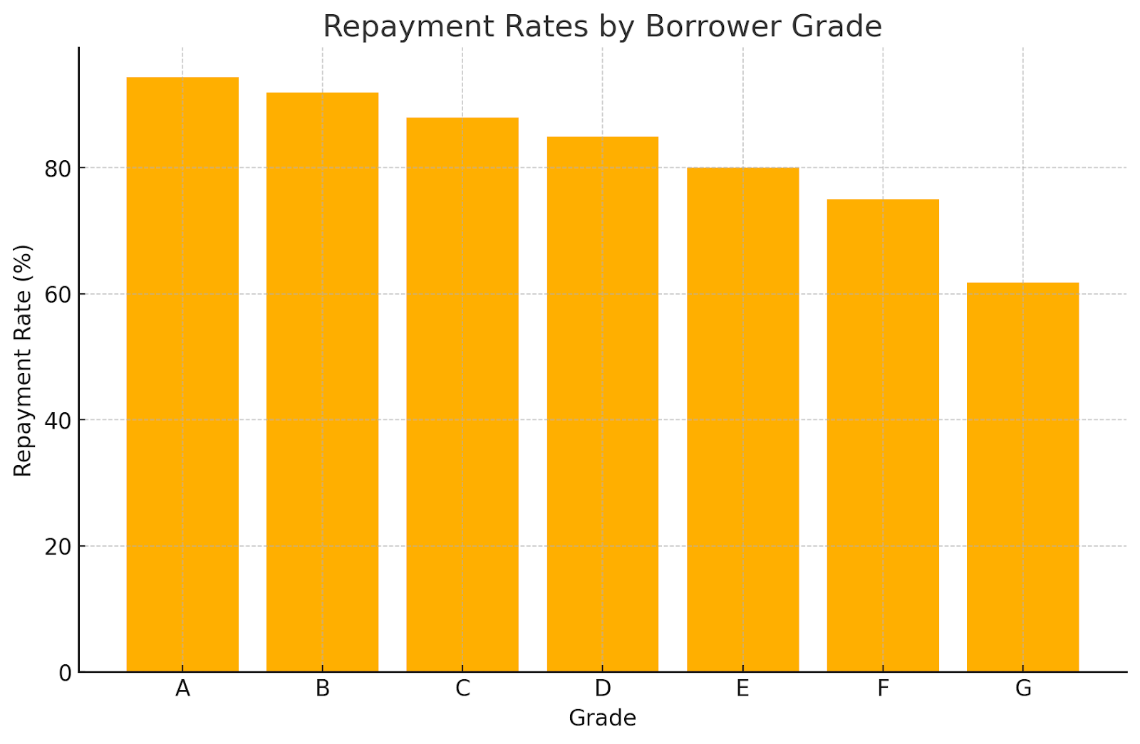 P2P loan repayment rates by borrower credit grade chart showing declining performance from A to G