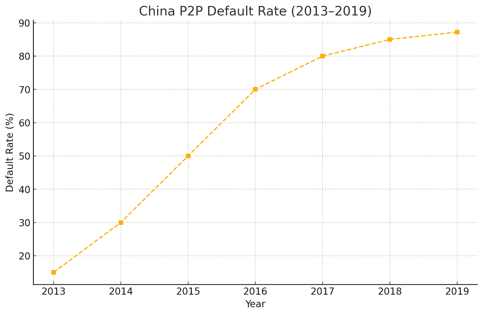 China P2P default rate trend chart showing dramatic increase from 15% to 87% between 2013-2019