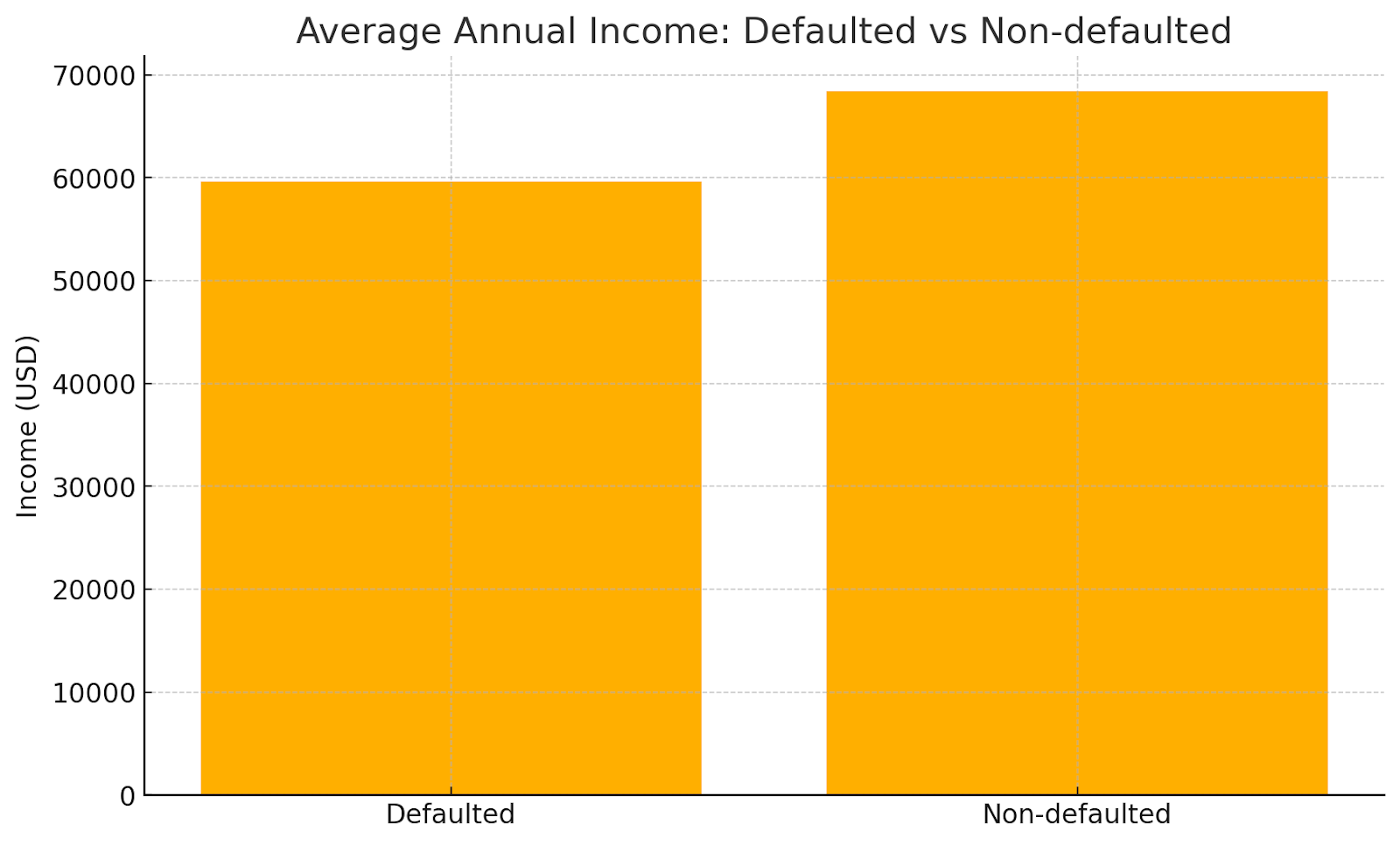 Average annual income comparison chart between defaulted and non-defaulted P2P borrowers