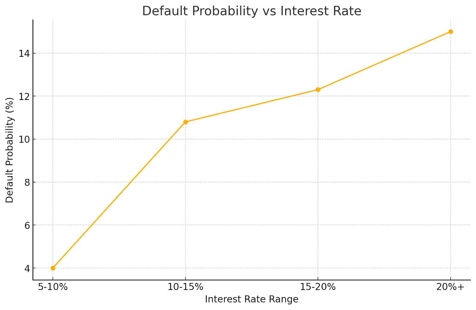 Default probability vs interest rate correlation chart showing risk-return relationship in P2P lending