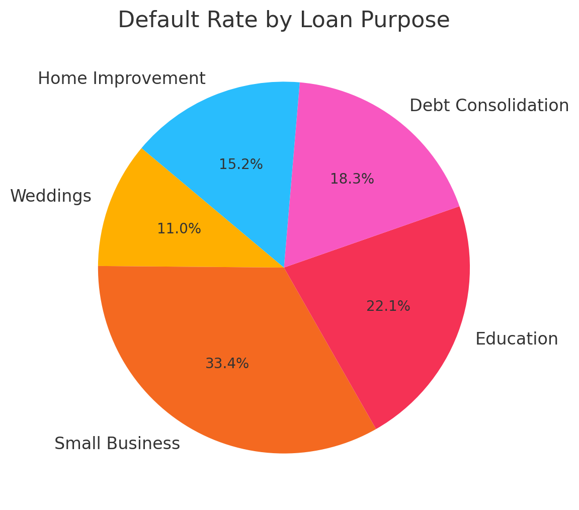 Default rate by loan purpose pie chart showing small business loans highest at 33.4%