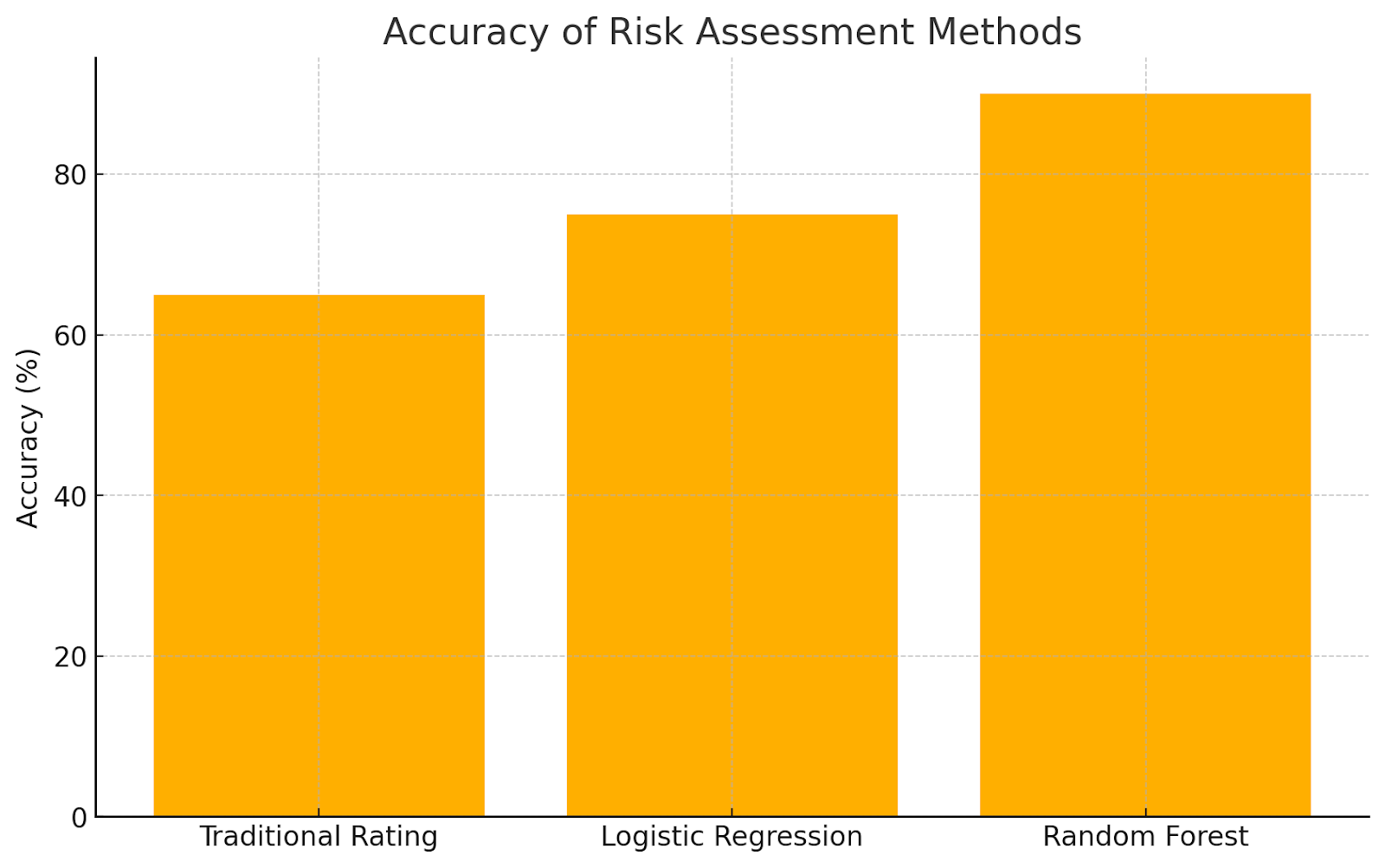 Accuracy of risk assessment methods comparison chart showing random forest outperforming traditional rating