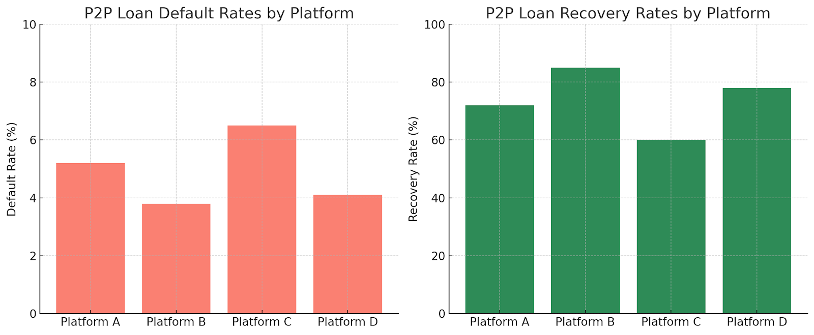 P2P loan default rates and recovery rates by platform comparison bar charts - lending platform performance metrics