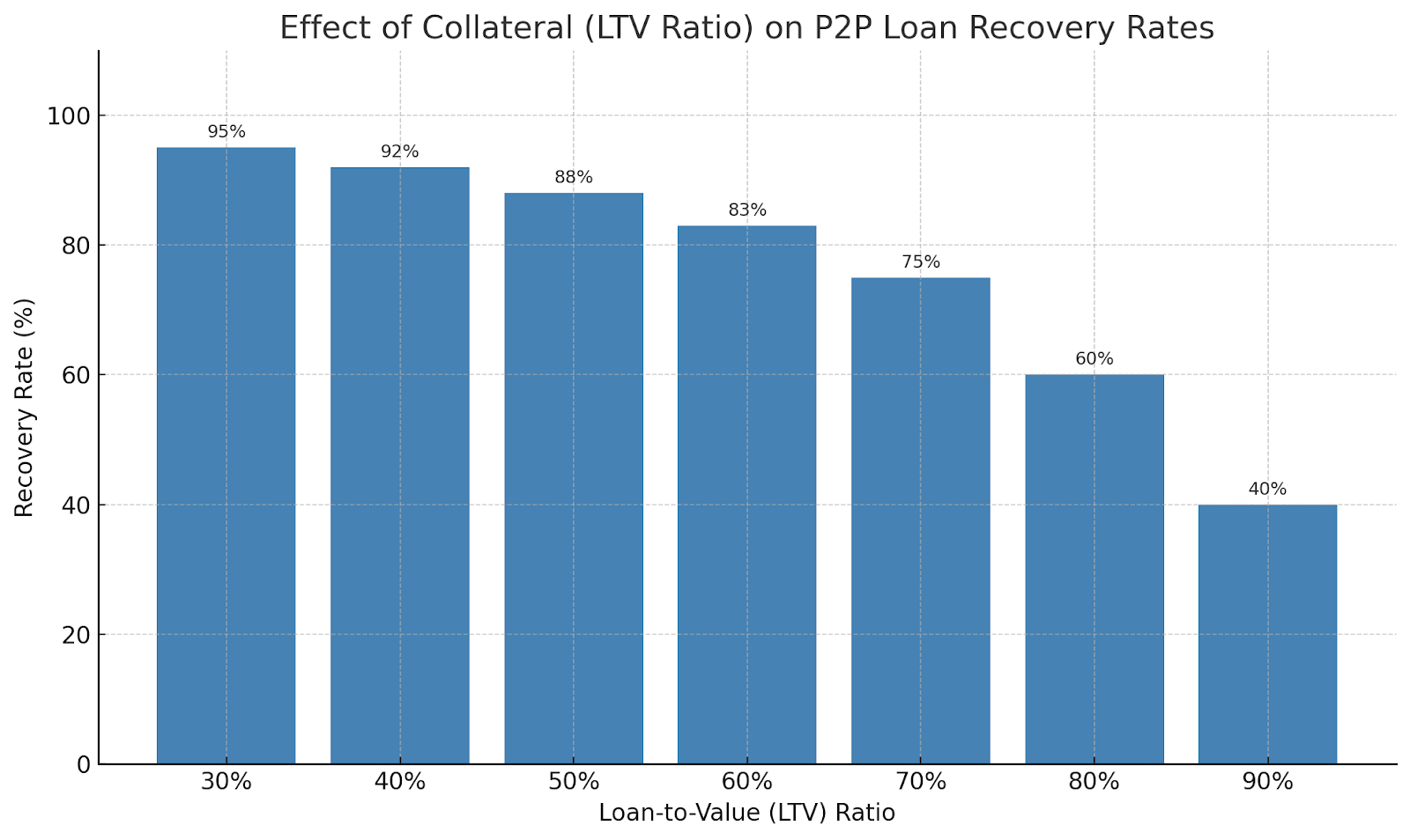 Effect of collateral LTV ratio on P2P loan recovery rates - loan-to-value impact chart peer-to-peer lending