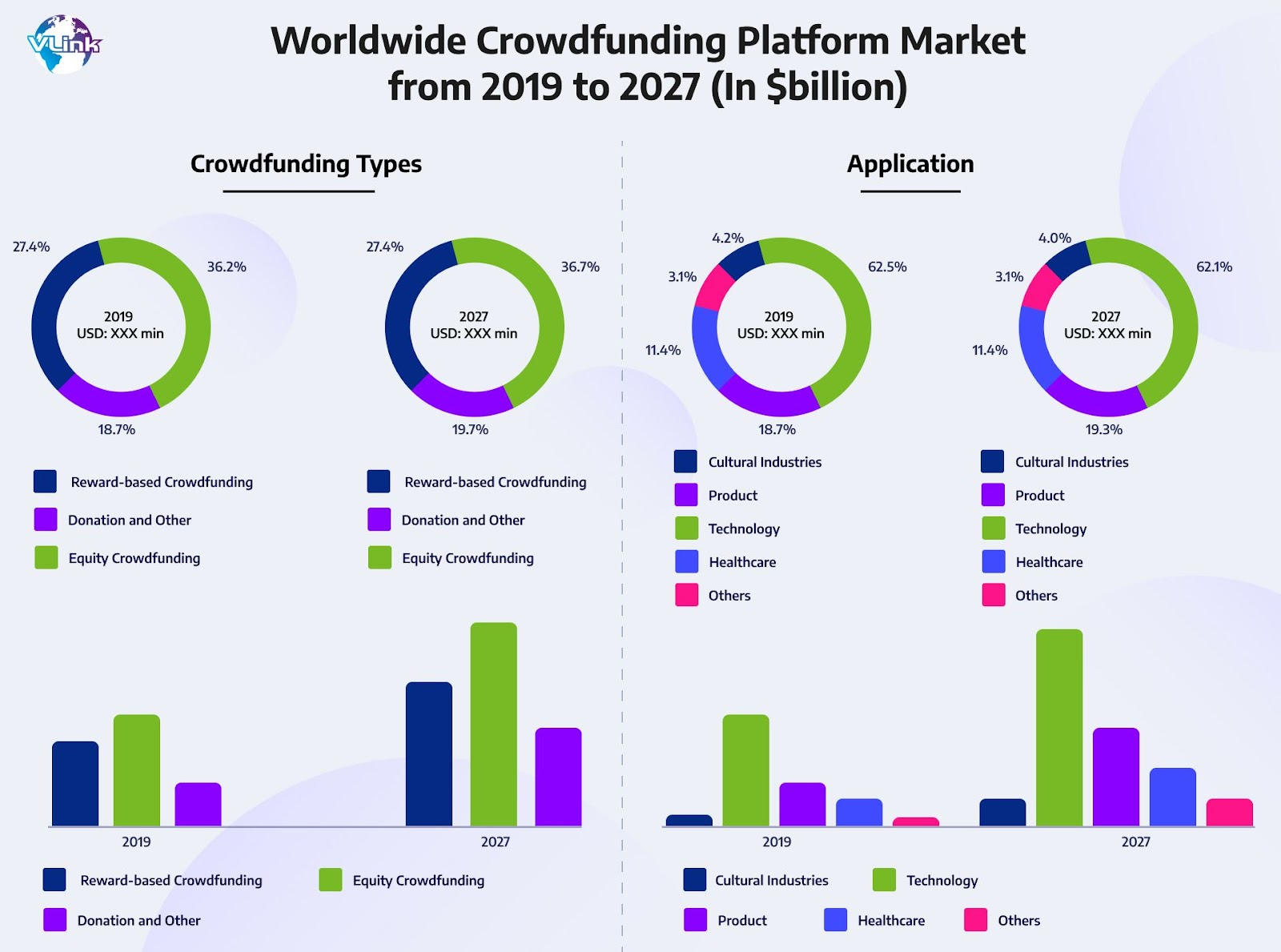 Worldwide crowdfunding platform market 2019-2027 - types and applications breakdown charts equity reward-based donation