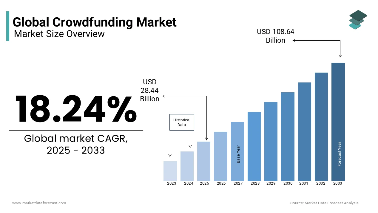 Global crowdfunding market size overview - 18.24% CAGR growth forecast 2025-2033 reaching 108.64 billion USD