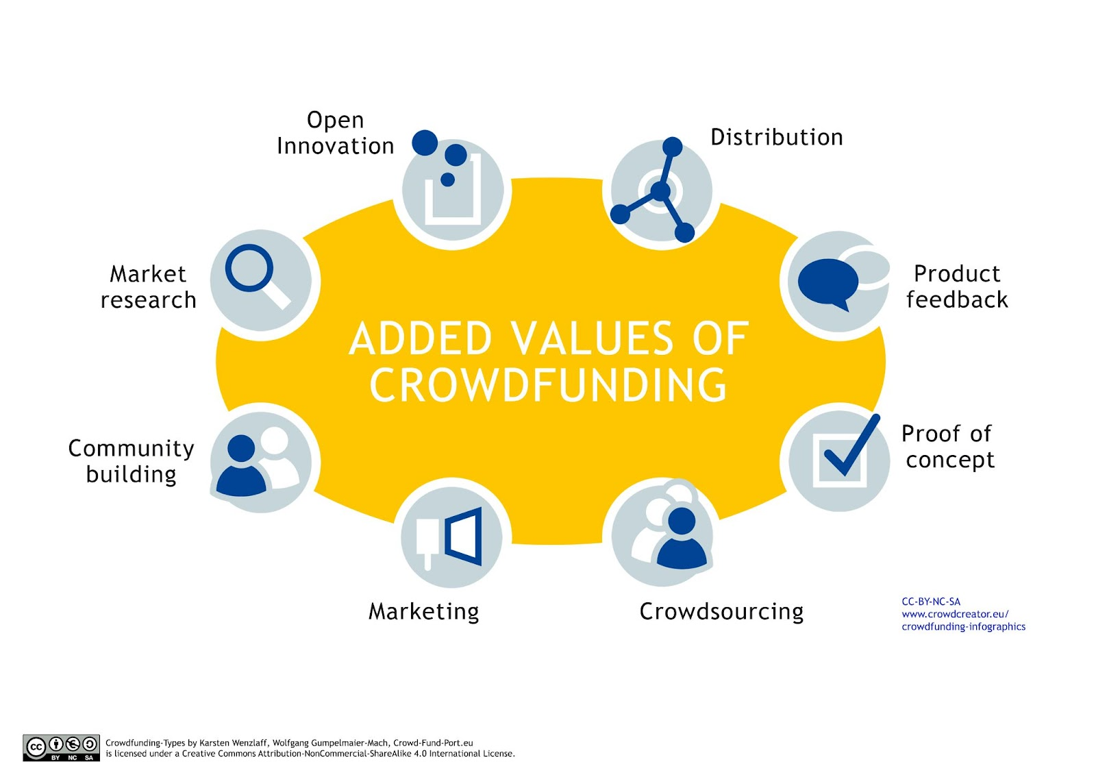 Added values of crowdfunding infographic - market research innovation distribution feedback proof of concept