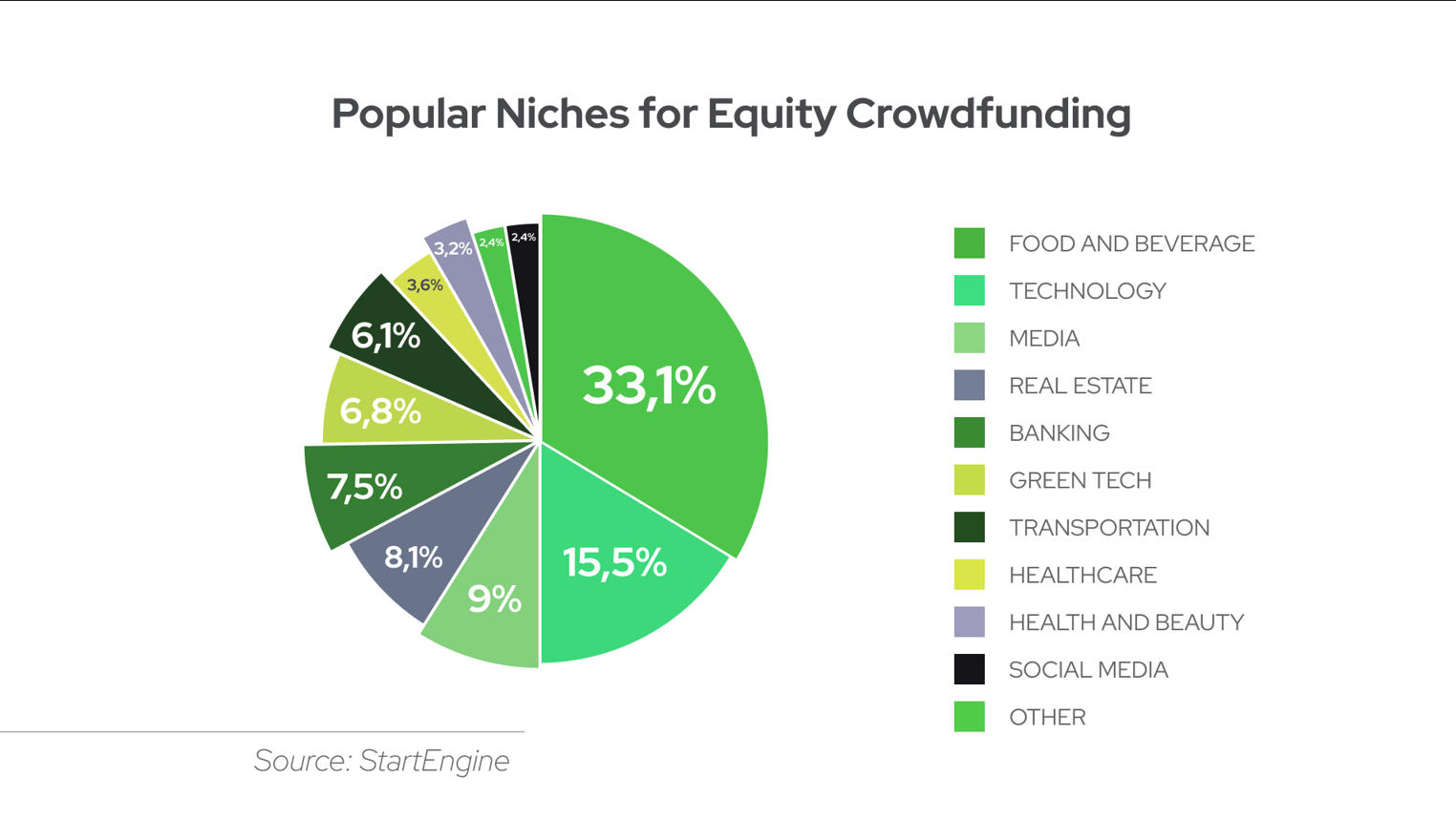 Popular niches for equity crowdfunding pie chart - food beverage technology media real estate banking sectors