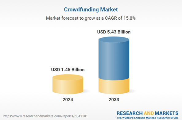 Crowdfunding market forecast growth 15.8% CAGR - 1.45 billion to 5.43 billion USD 2024-2033