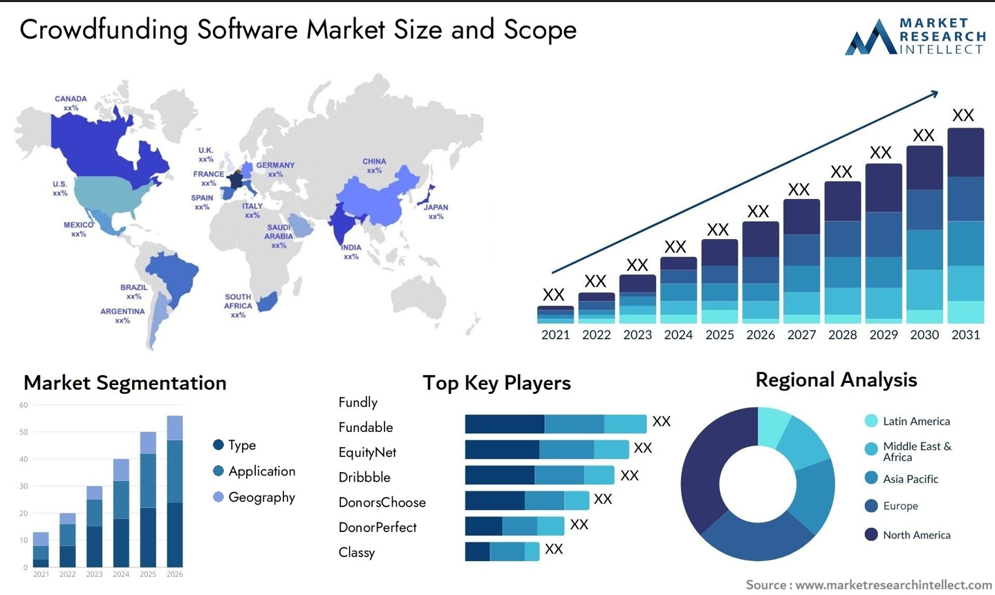 Crowdfunding software market size scope - global regional analysis key players market segmentation 2021-2031