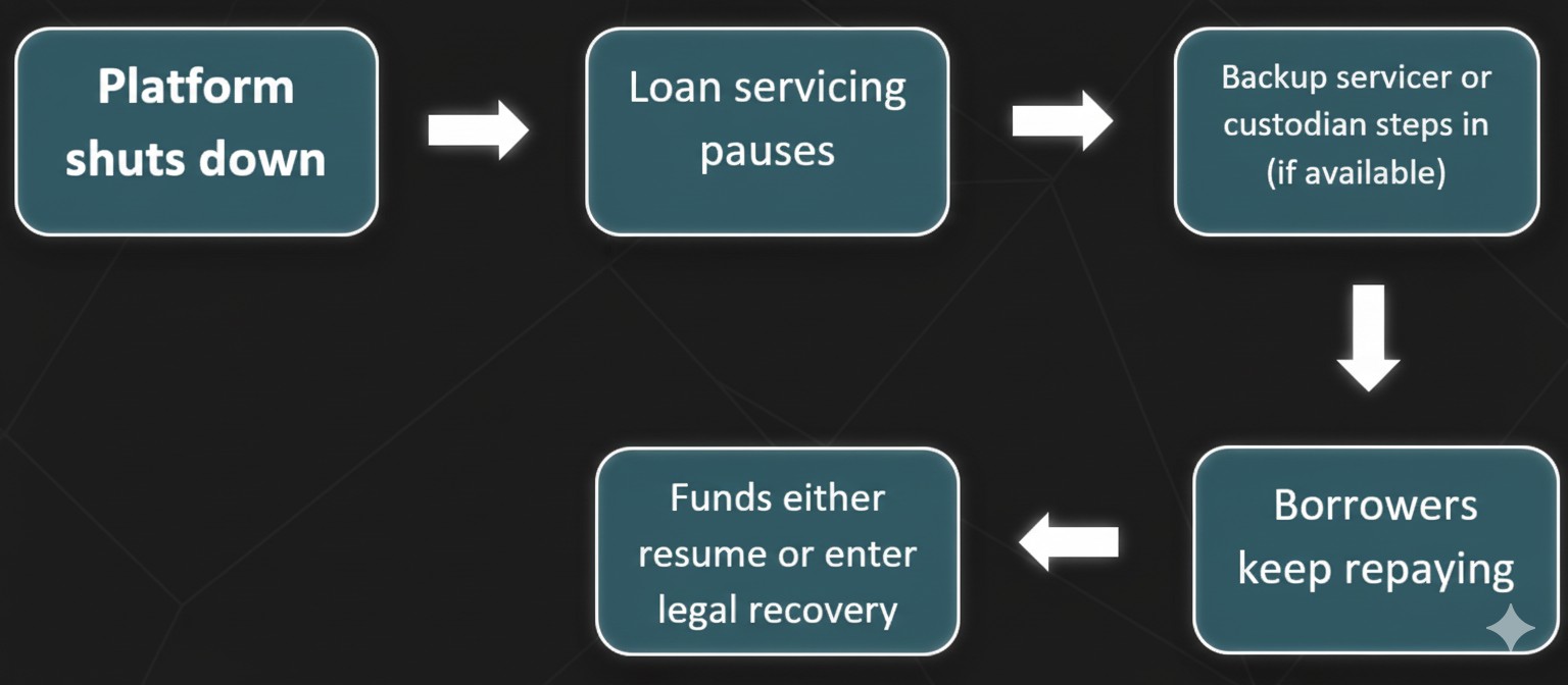 Lending platform shutdown process flowchart showing loan servicing and recovery procedures