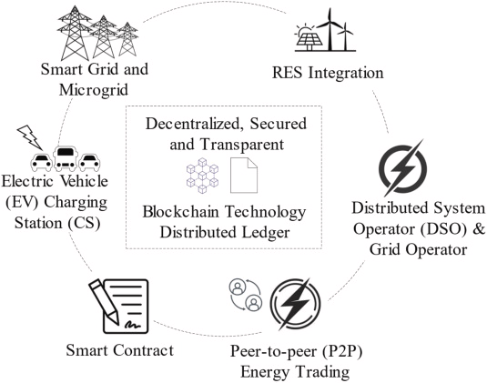 Blockchain-based energy trading ecosystem with smart grid integration and distributed ledger technology components