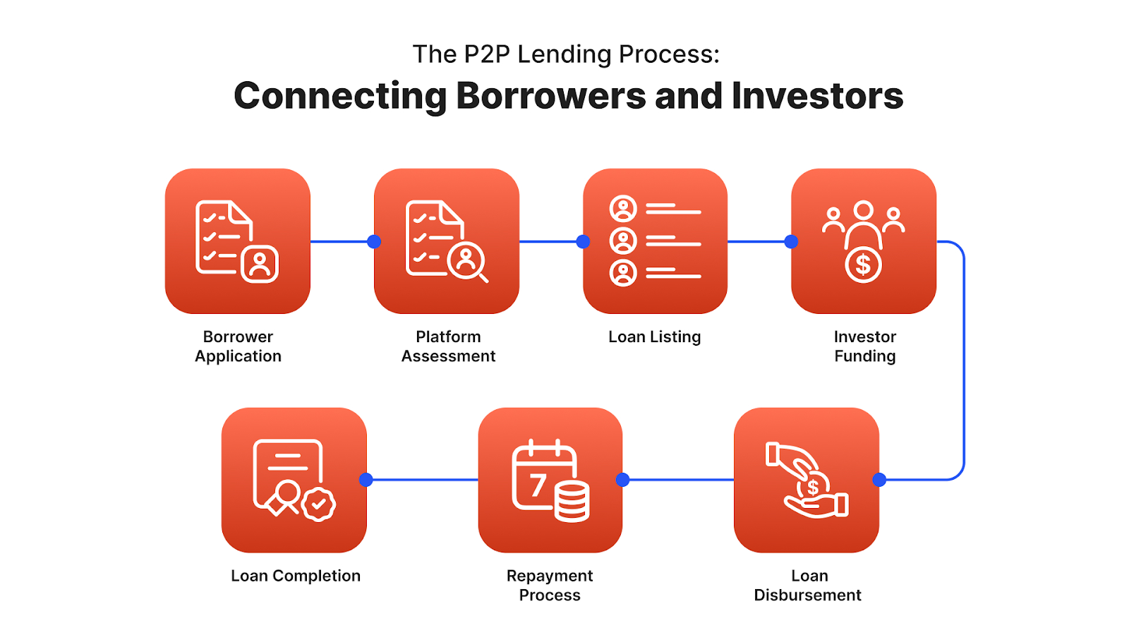 P2P lending process workflow connecting borrowers and investors through platform assessment and funding stages