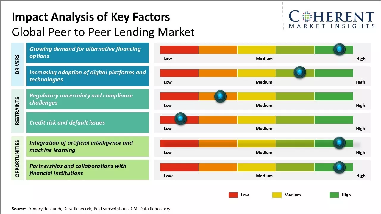 Impact analysis chart of key market factors affecting global peer-to-peer lending industry growth drivers and restraints