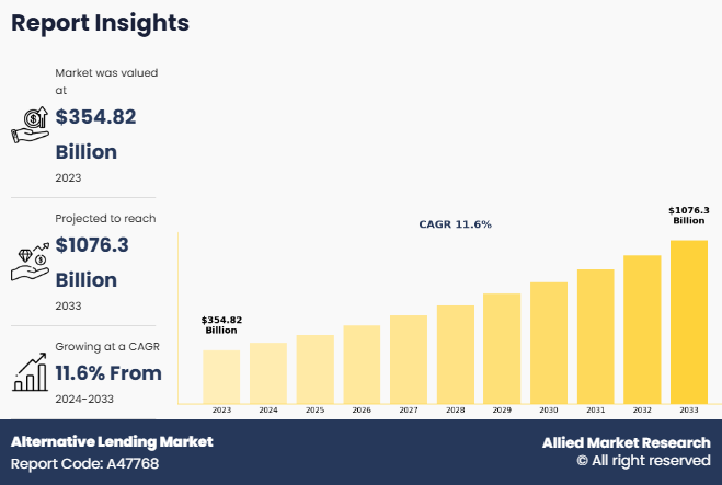 Alternative lending market size projection showing growth from $354.82 billion to $1076.3 billion with 11.6% CAGR