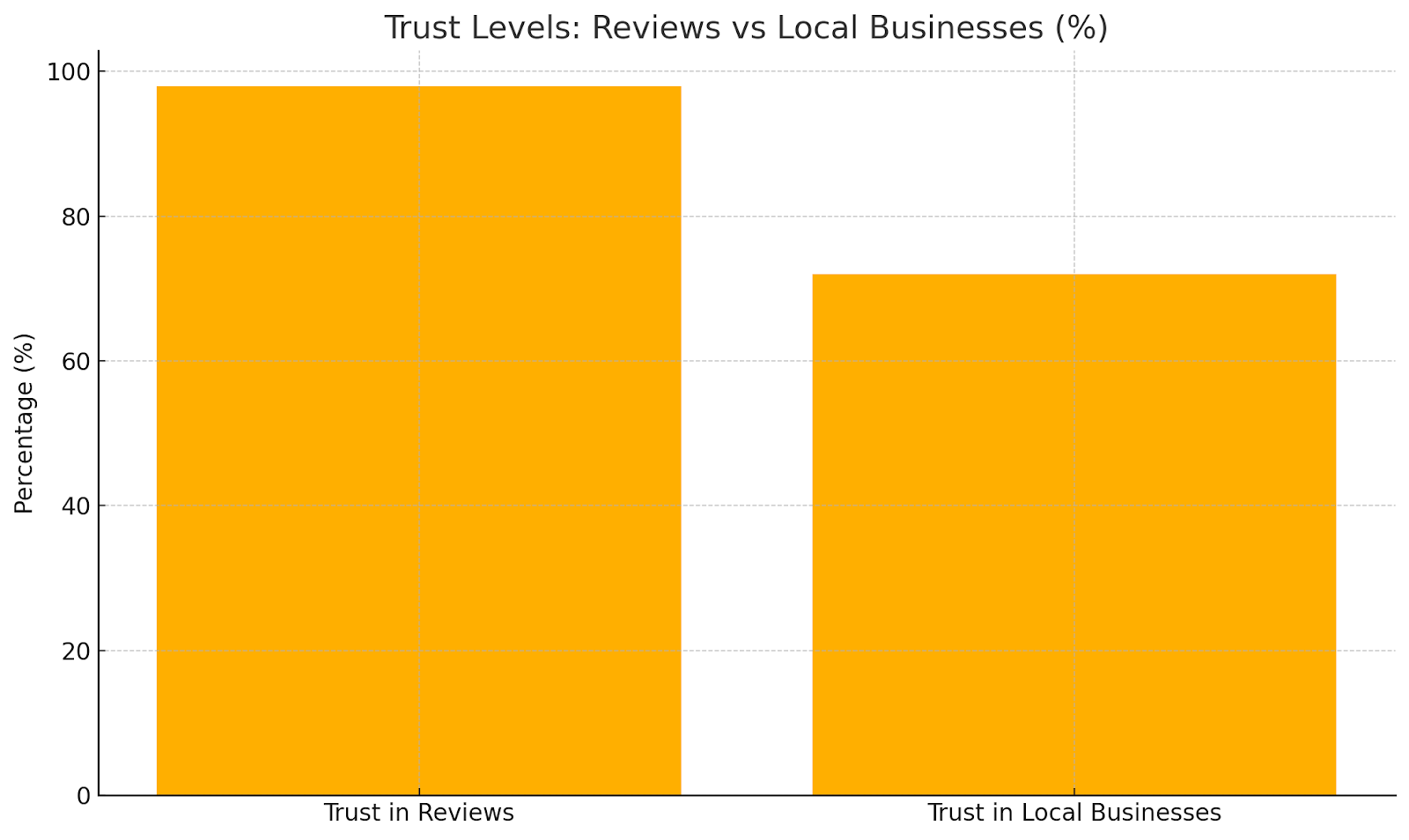 Trust levels comparison chart showing online reviews versus local businesses percentage
