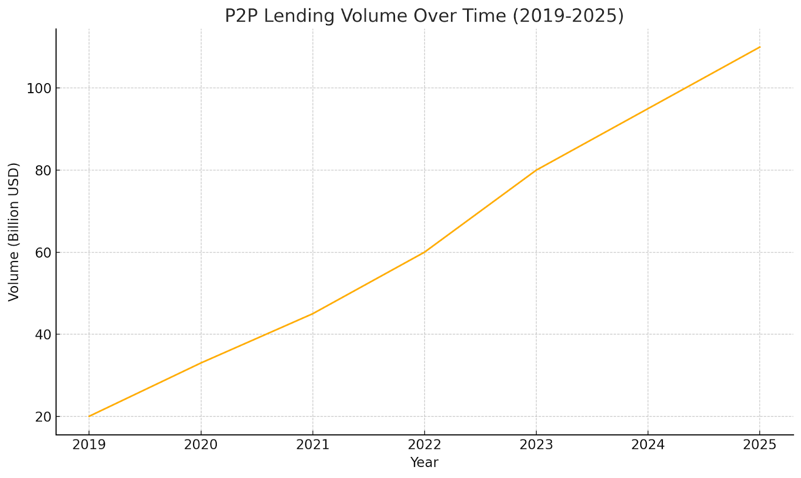 P2P lending volume growth chart from 2019 to 2025 reaching 110 billion USD