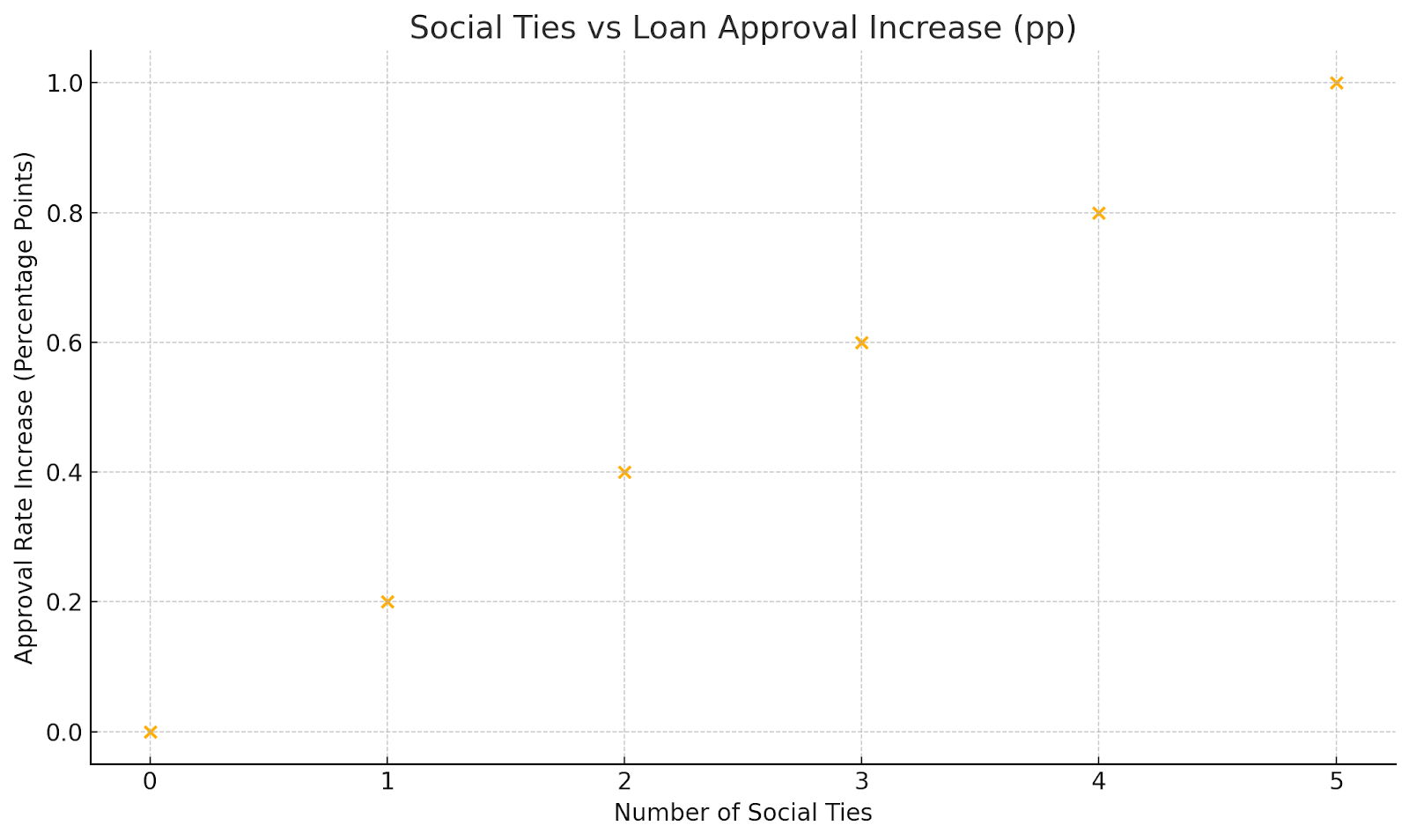 Scatter plot showing correlation between social ties and loan approval rate increase