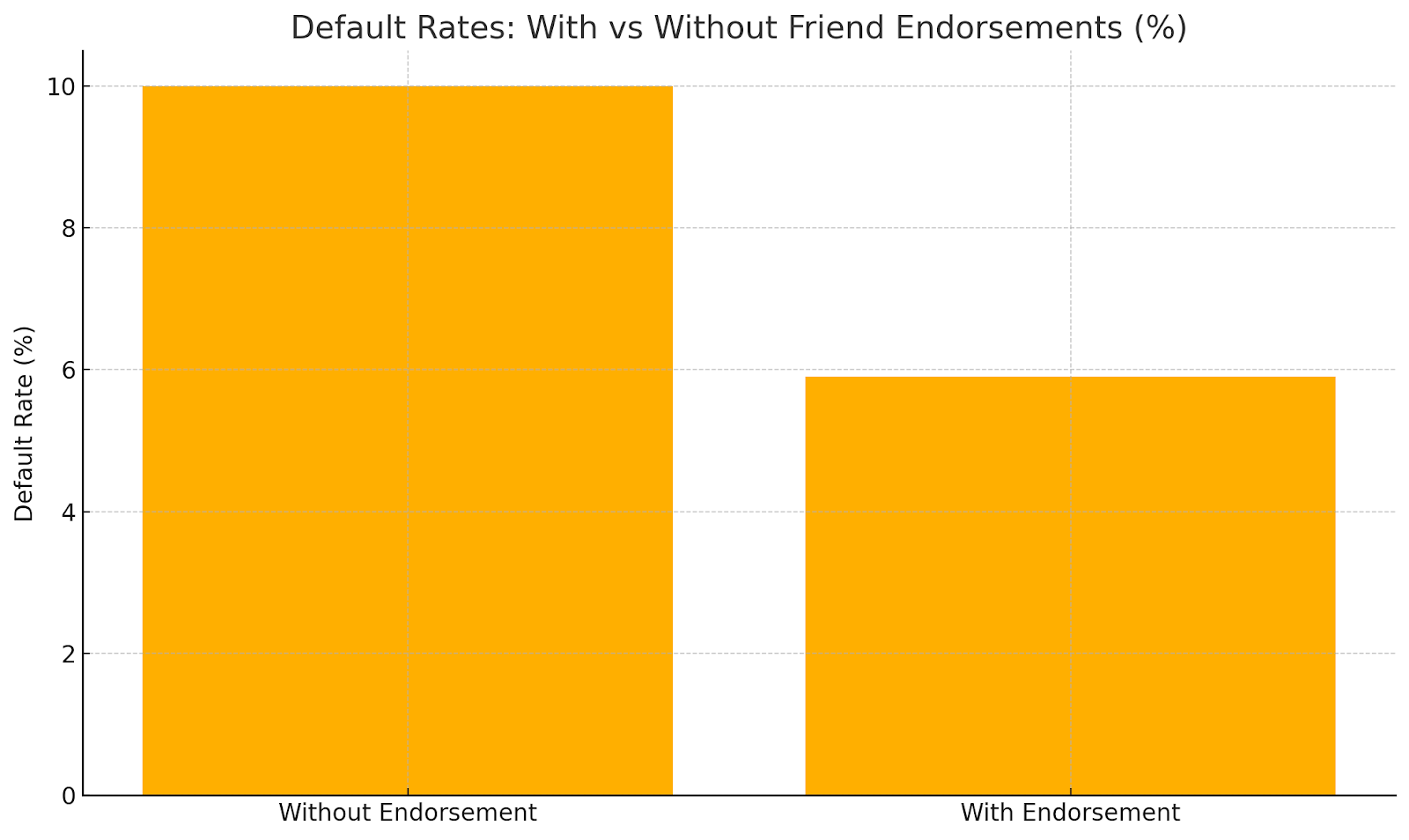 Default rates comparison chart with and without friend endorsements in P2P lending