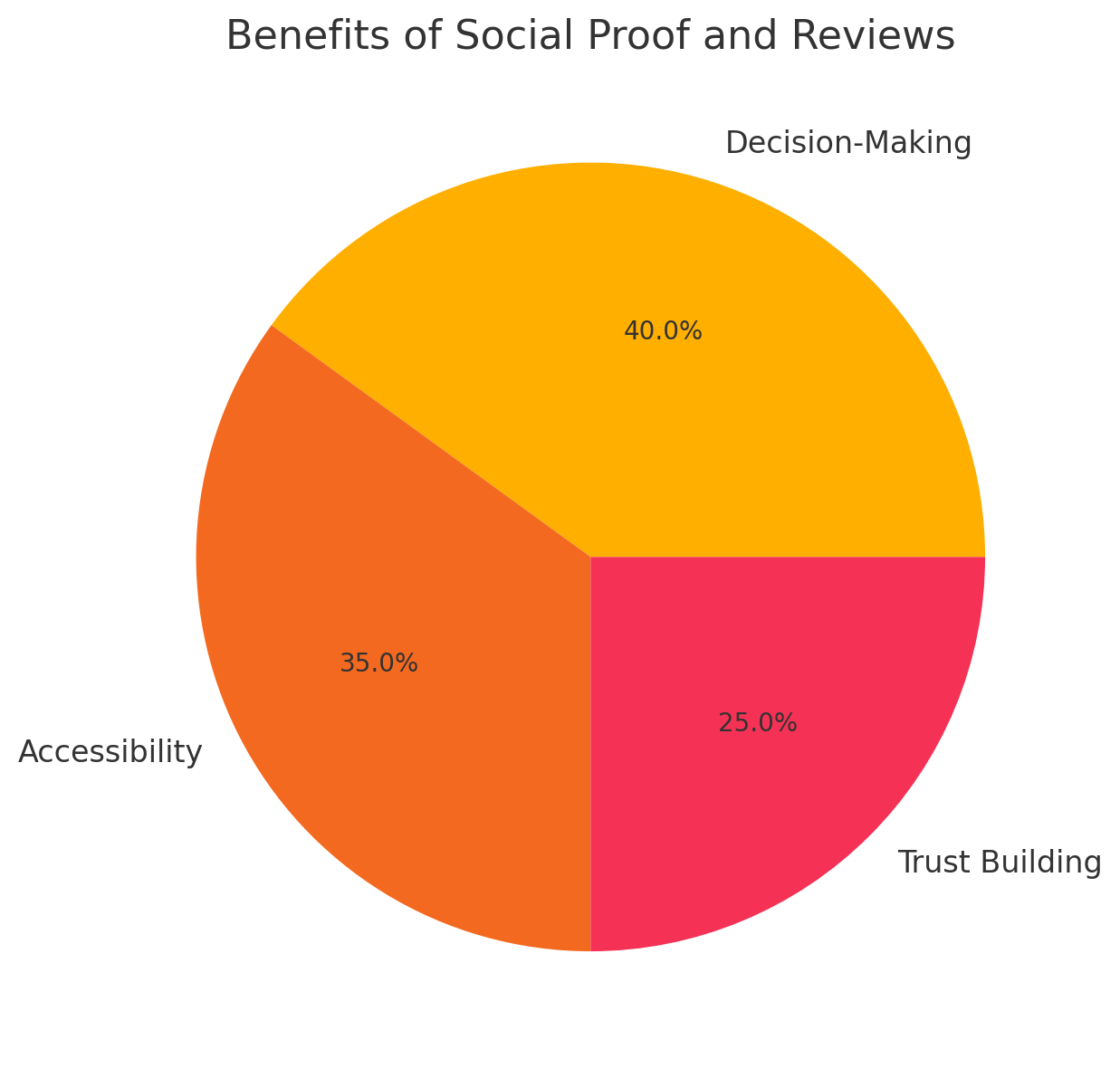 Benefits of social proof and reviews pie chart for decision-making and trust building