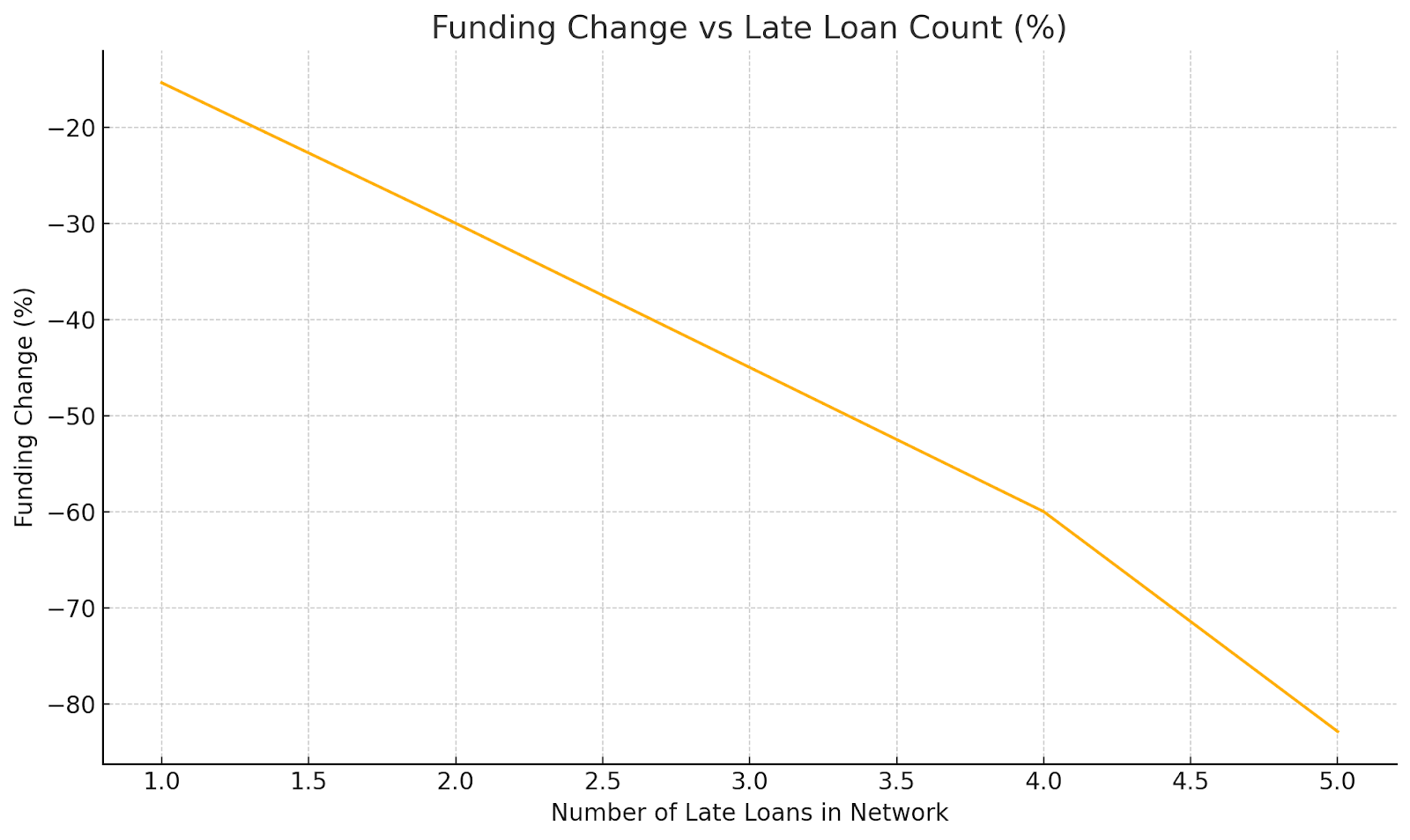 Negative correlation chart between late loan count and funding change percentage