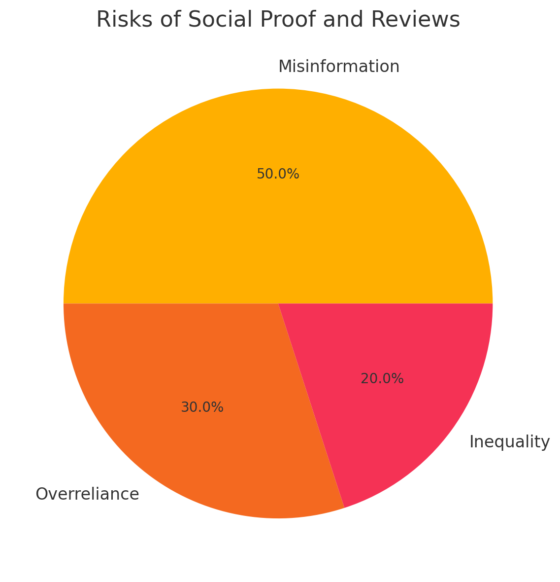 Risks of social proof and reviews distribution chart showing misinformation concerns