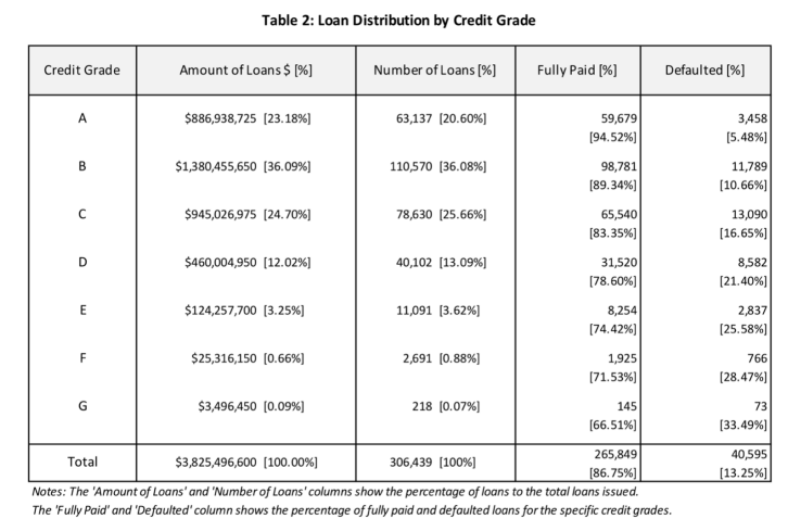 Loan distribution by credit grade table: amount, number, fully paid and defaulted percentages