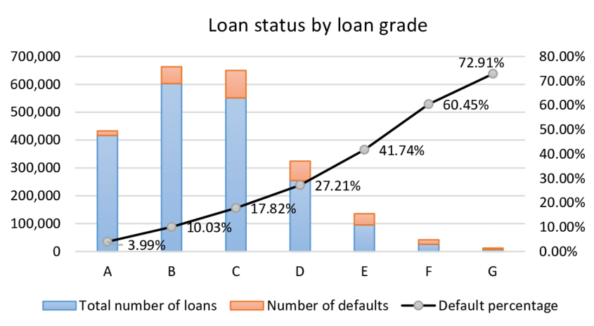 Loan status by credit grade chart: total loans, defaults and default percentage by grade A-G