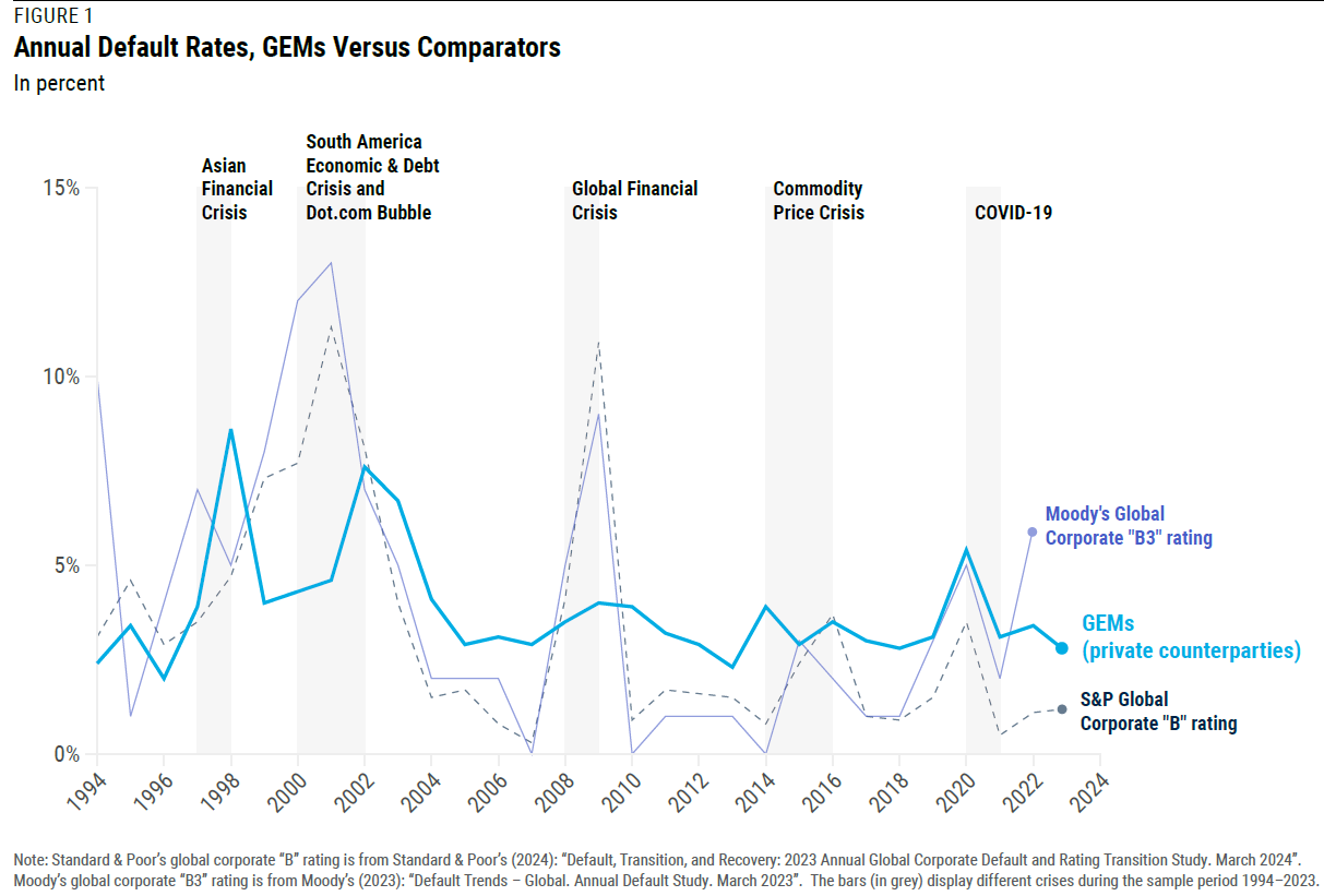 Annual default rates comparison: GEMs versus global corporate ratings during financial crises 1994-2023