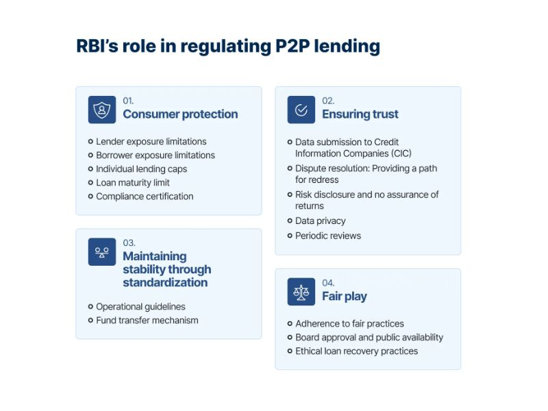 RBI role in regulating P2P lending: consumer protection, trust, stability and fair play guidelines