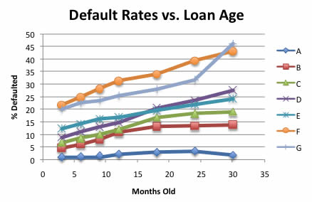 Default rates versus loan age chart: performance comparison across credit grades A through G