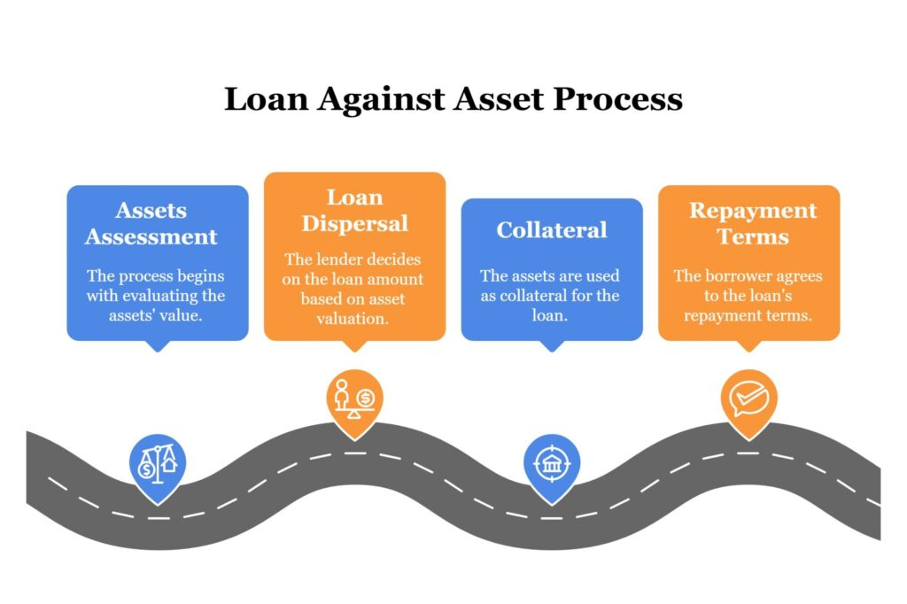 Loan against asset process infographic: assessment, dispersal, collateral and repayment terms