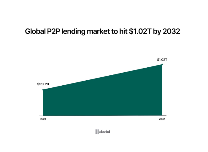 Global P2P lending market growth projection 2024-2032 reaching $1.02 trillion from $517.2B