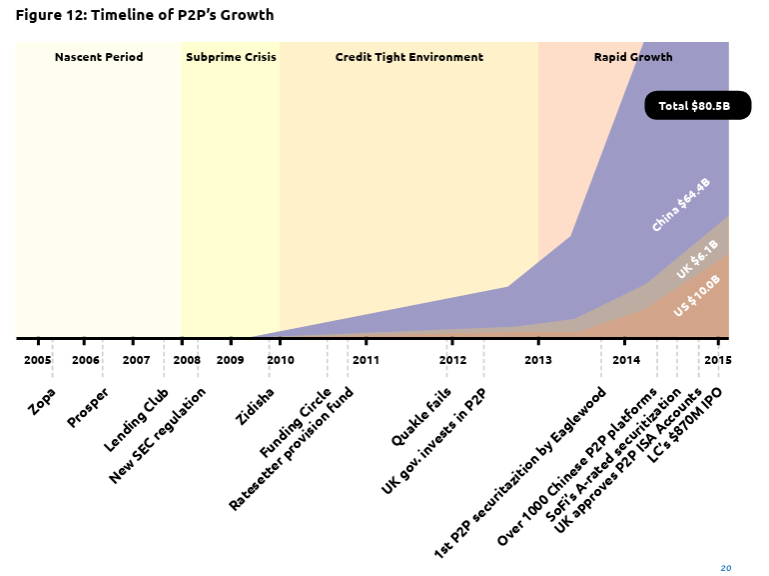 P2P lending industry growth timeline 2005-2015 showing evolution from nascent period to $80.5B market
