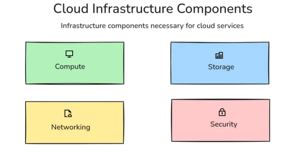 Cloud infrastructure components diagram: compute, storage, networking and security essential services