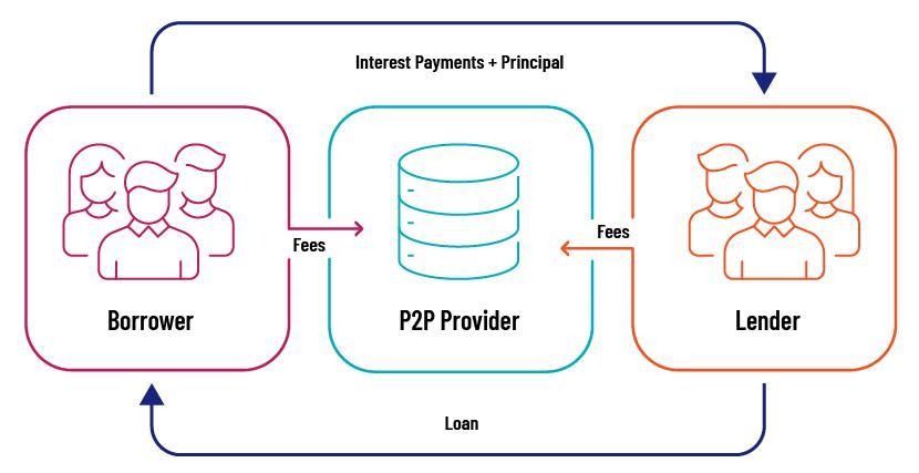 P2P lending platform flow diagram showing borrower, lender and provider relationship with loan and fee structure