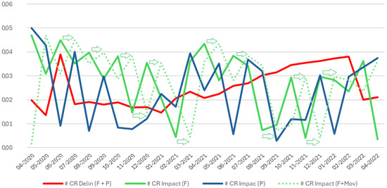 P2P lending default and impact rate trends chart 2019-2022 showing conversion rate fluctuations