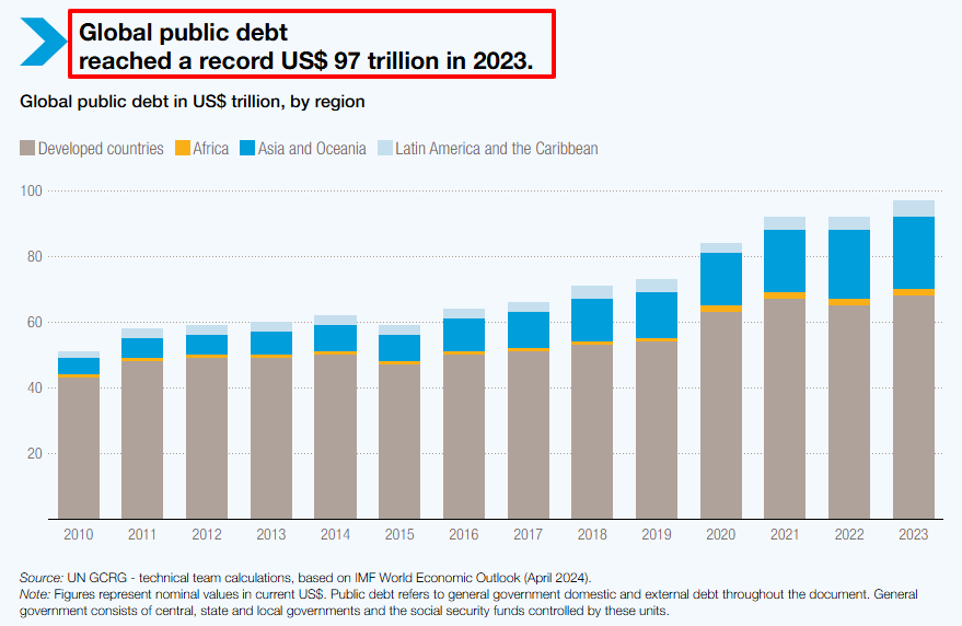 Global public debt by region 2010-2023 reaching record $97 trillion across developed and emerging markets