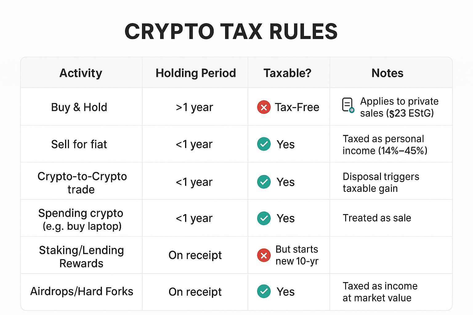 A white table with black text and green and red check marksAI-generated content may be incorrect.