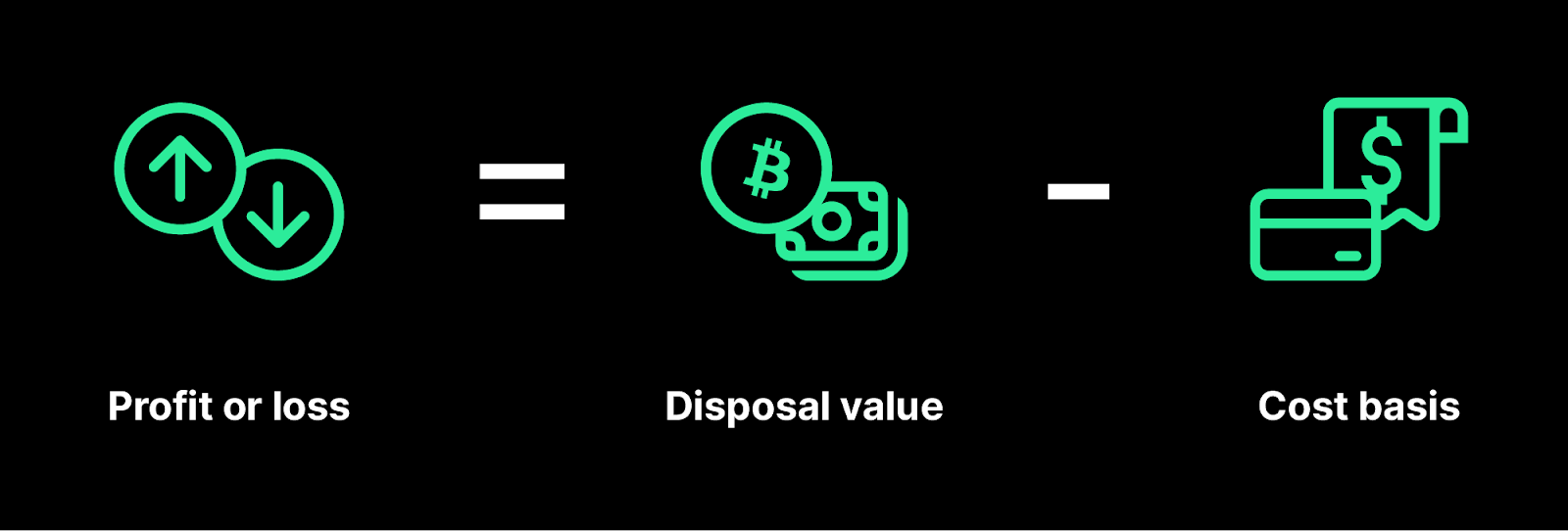 Visual formula for calculating capital gains tax, showing that profit or loss equals disposal value minus cost basis—the core calculation affected by the LIFO method.