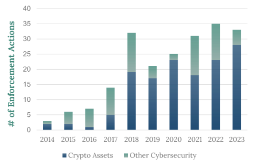 Bar graph showing the steady increase in enforcement actions related to crypto assets from 2014 to 2023, emphasizing the importance of strict compliance and record-keeping for Italian taxpayers.
